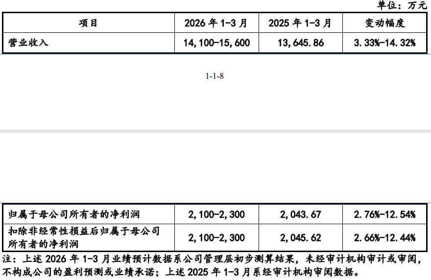 78%收入靠湖南裕能,现金流曾两度为负,华汇智能闯北交所难在哪?