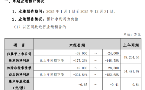 盈利腰斩再巨亏！葵花药业2025年预亏最高3.8亿，11年盈利神话终结，转型代价几何？