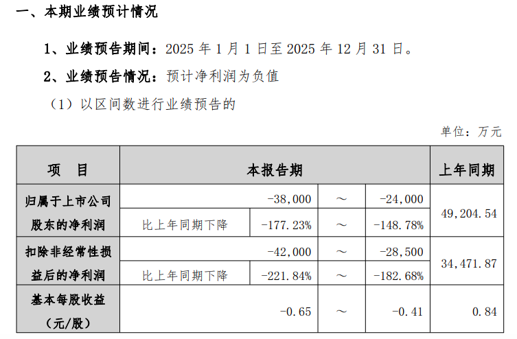 盈利腰斩再巨亏!葵花药业2025年预亏最高3.8亿,11年盈利神话终结,转型代价几何?
