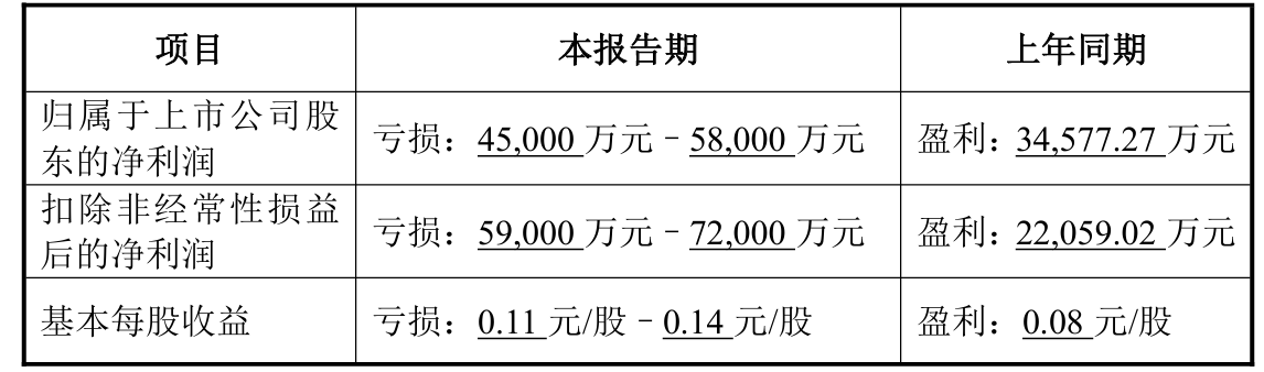 大北农2025年预计亏损4.5亿-5.8亿元，同比由盈转亏，资产减值成主要拖累