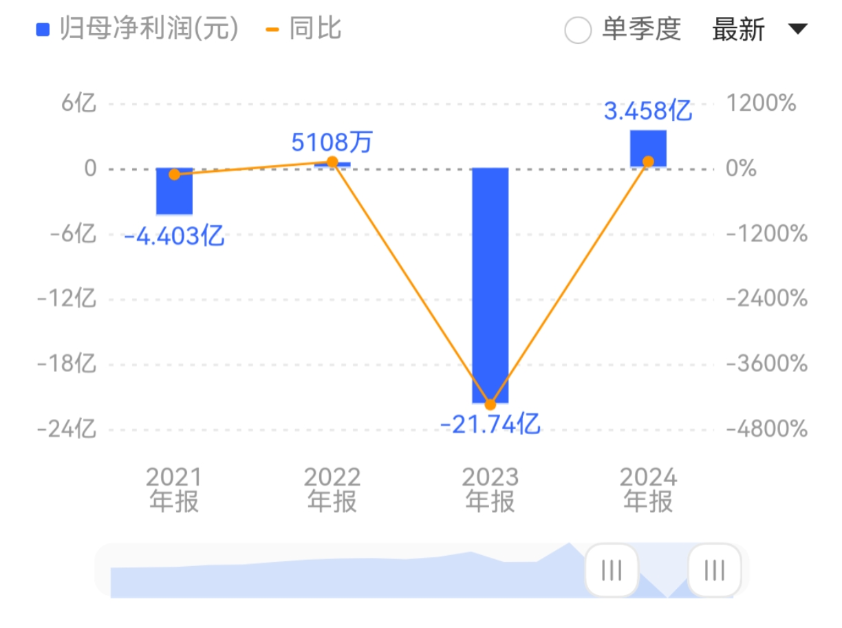 大北农2025年预计亏损4.5亿-5.8亿元，同比由盈转亏，资产减值成主要拖累
