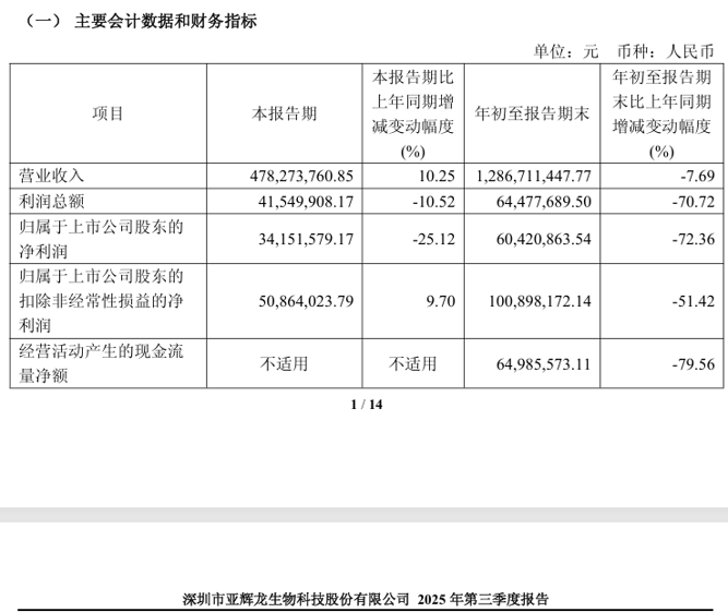 净利润下滑72%仍跨界脑机接口,亚辉龙遭上交所问询