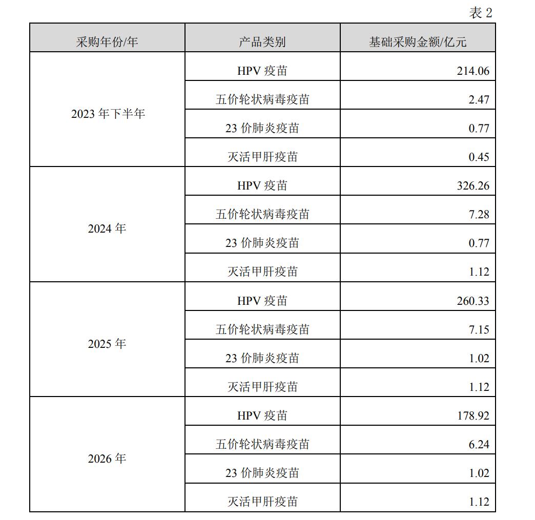 HPV疫苗纳入国家免疫规划,进口产品价格优势不再,智飞生物市值蒸发3200亿