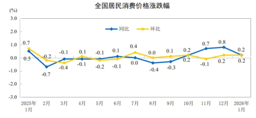 中国1月CPI同比涨幅回落至0.2%,PPI同比降幅收窄至1.4%