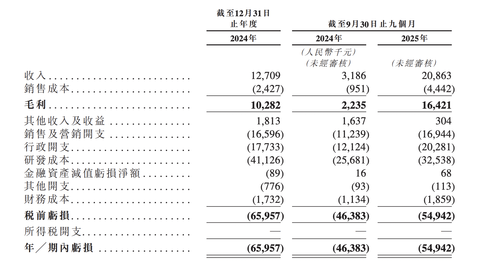 糖吉医疗由董事长左玉星控股36%,系第一代胃转流支架发明者