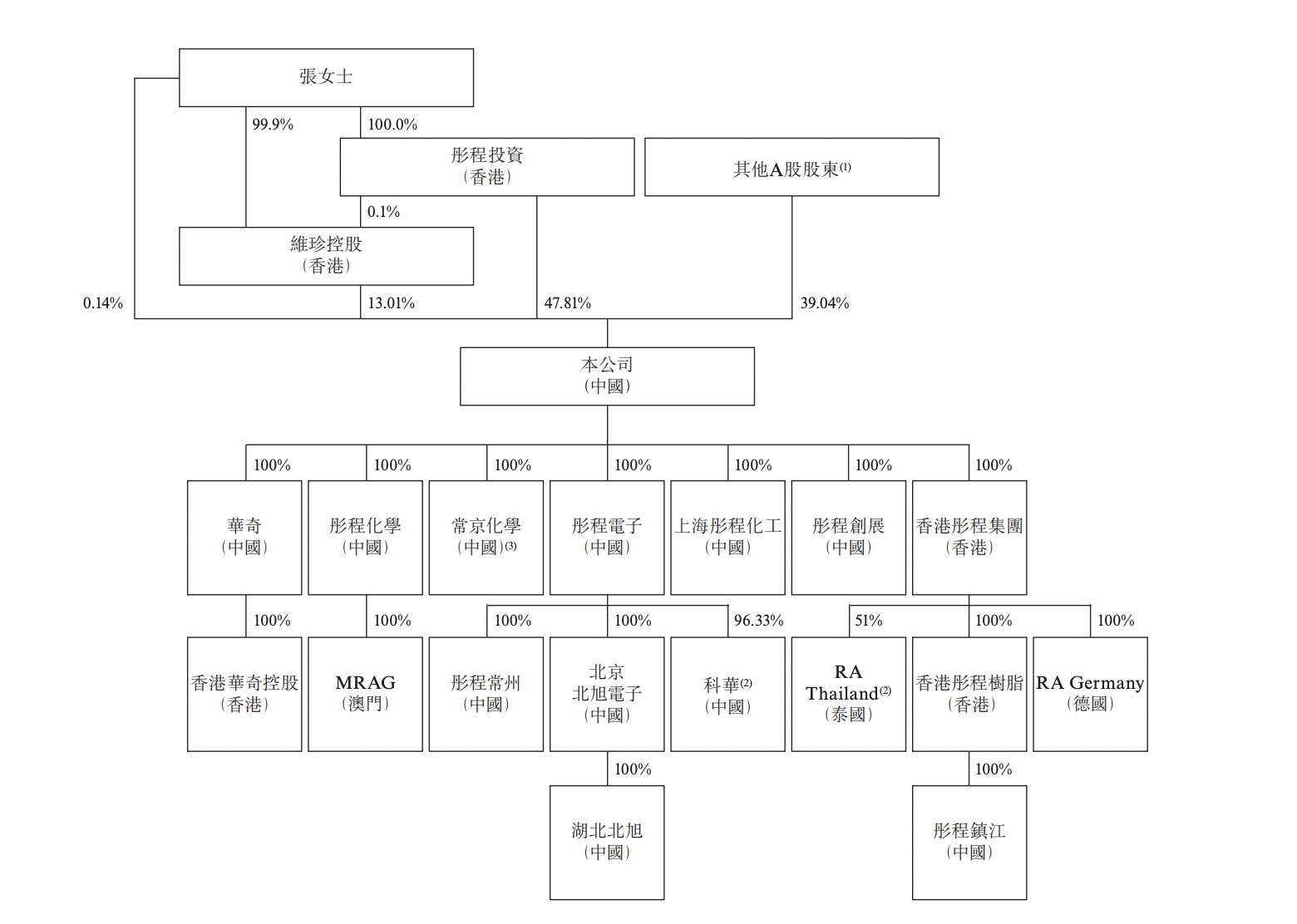 彤程新材53岁总裁丁林为同济化学系高材生,年薪545万元是董事长五倍