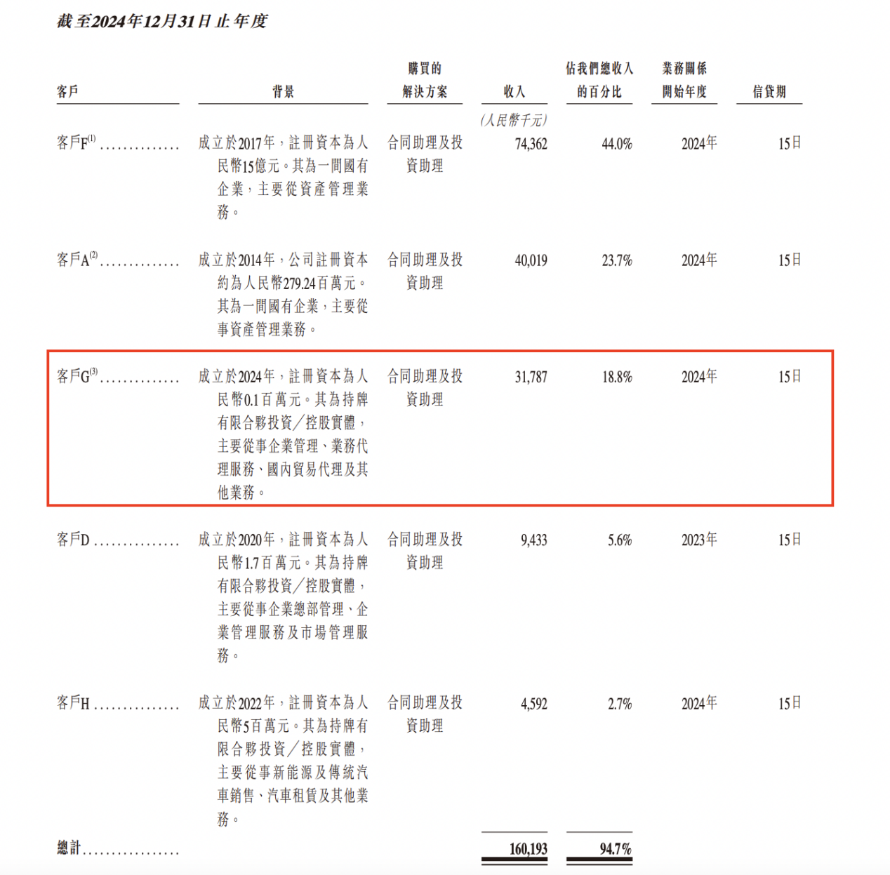 第零智能递表港交所:超八成营收来自前五大客户,两大客户成立当年即合作