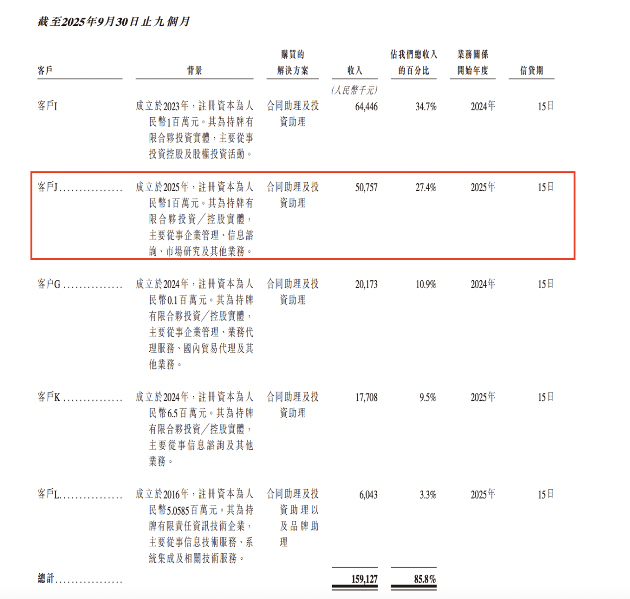 第零智能递表港交所:超八成营收来自前五大客户,两大客户成立当年即合作