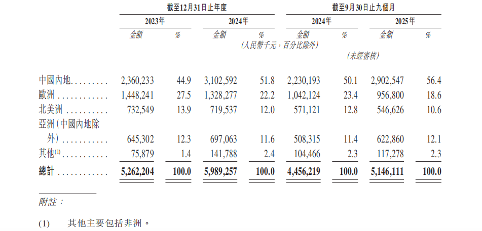 舜宇智行前脚分红24亿后脚IPO募资补流:母公司坐拥逾200亿现金