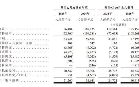 第零智能递表港交所：超八成营收来自前五大客户，两大客户成立当年即合作