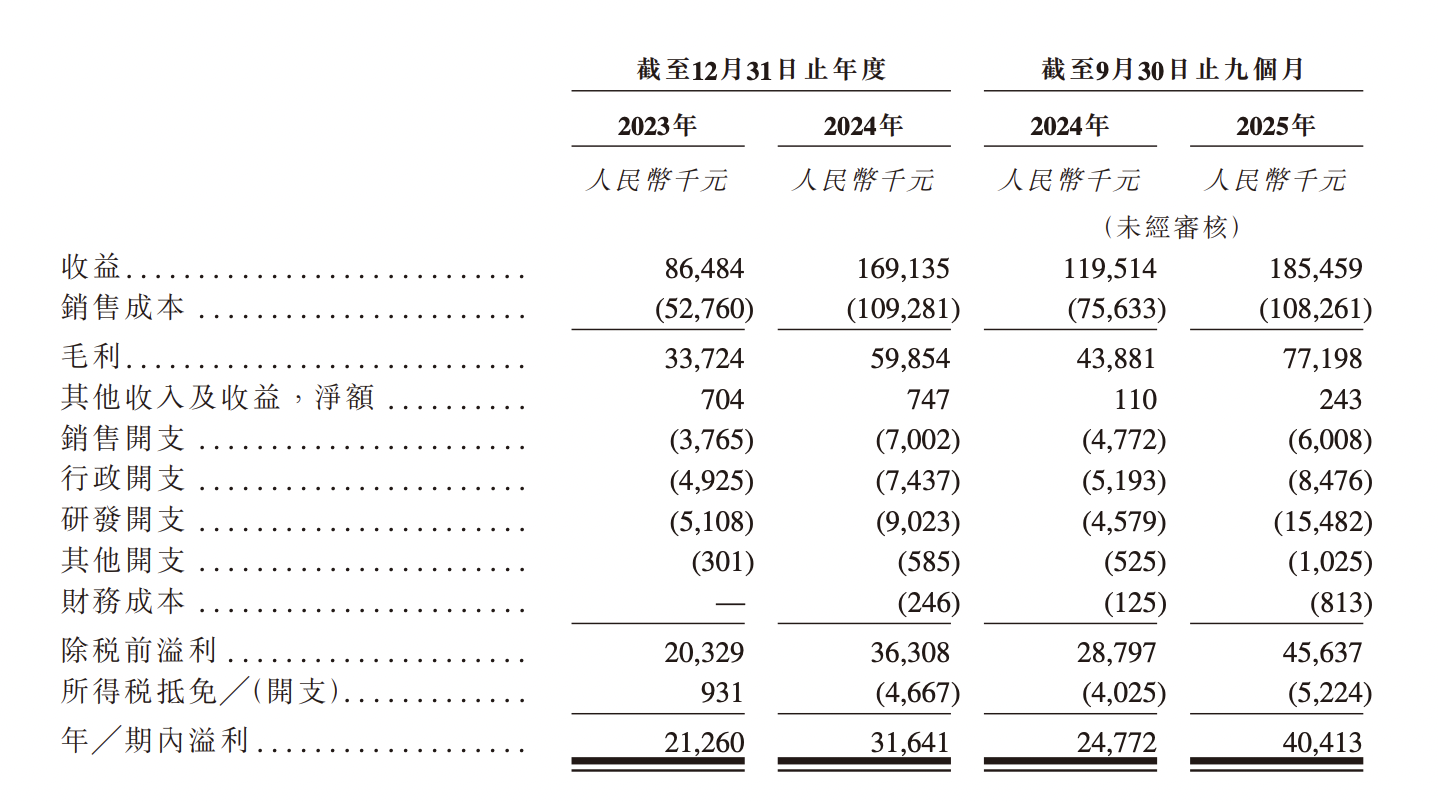第零智能递表港交所:超八成营收来自前五大客户,两大客户成立当年即合作