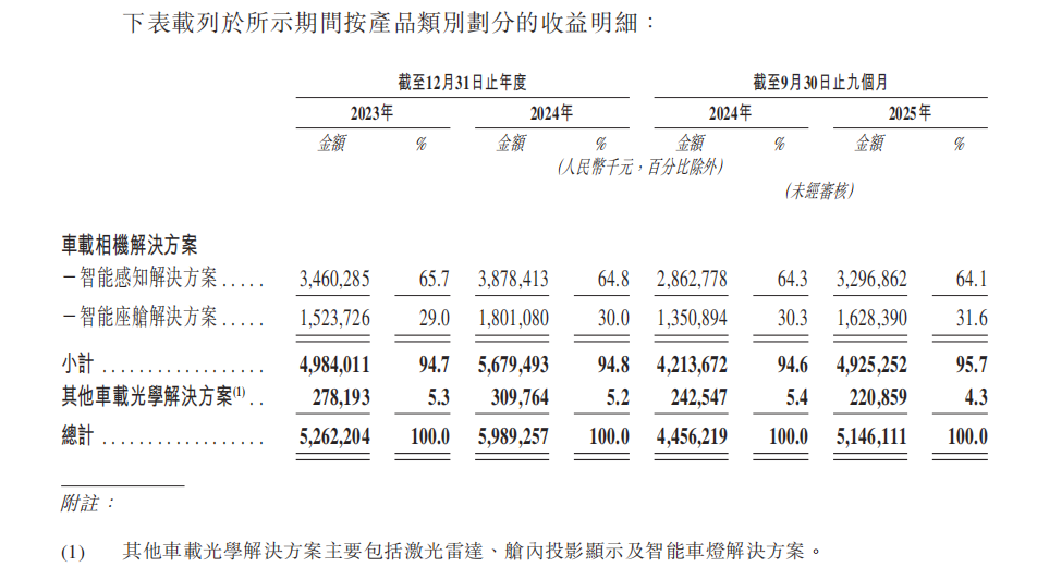 舜宇智行前脚分红24亿后脚IPO募资补流:母公司坐拥逾200亿现金
