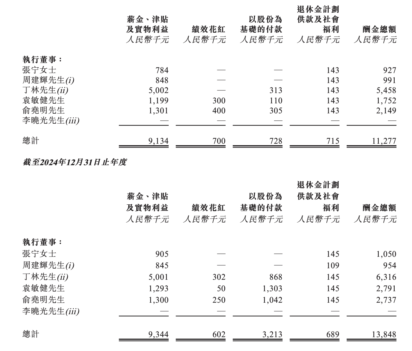 彤程新材53岁总裁丁林为同济化学系高材生,年薪545万元是董事长五倍