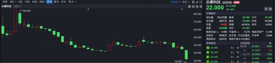 共享按摩椅第一股乐摩科技上市两月，盘中股价大跌近50%