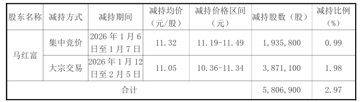 套现6469万元!庄园牧场二股东首次减持,公司预亏幅度虽收窄仍未扭亏