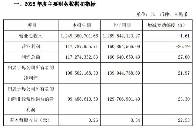 净利暴跌超21%!杭华股份业绩失速,1800万并购标的仍在亏损