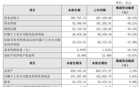 汉钟精机2025年净利降45.54%至4.7亿元，连续两年陷入盈利衰退