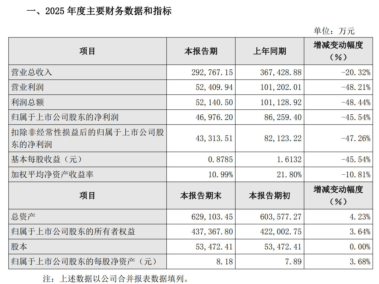 汉钟精机2025年净利降45.54%至4.7亿元,连续两年陷入盈利衰退