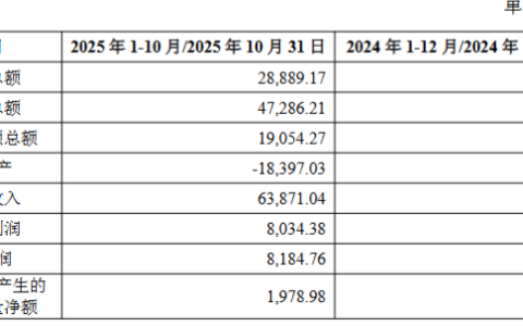 罗欣药业6756万受让北京健康剩余股权，6250万转让亏损子公司，三年累计亏损超28亿
