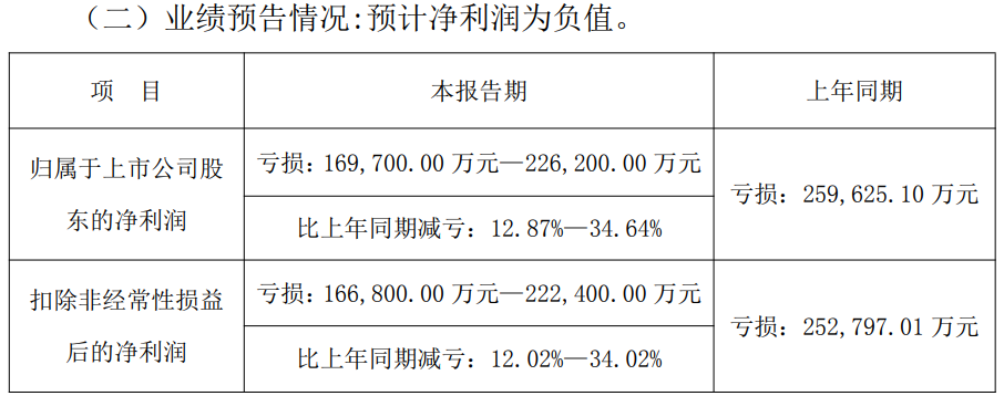 节能铁汉拟向控股股东申请不超16.9亿元借款，四年累计亏损近53亿，2025年仍预亏超16亿