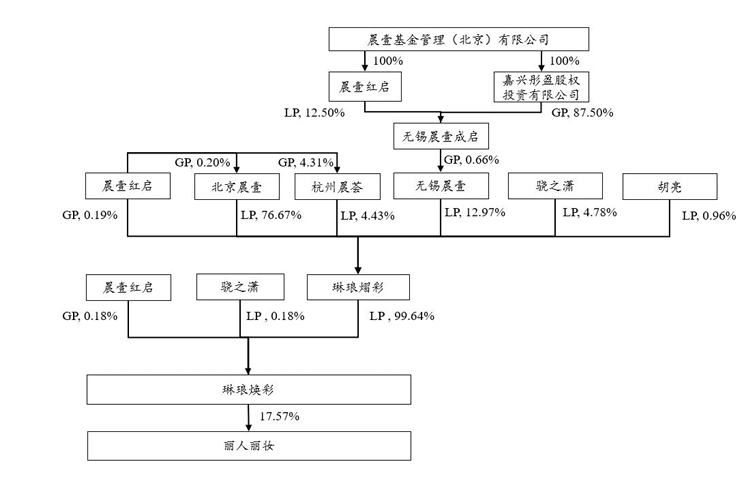 控制权从17.57%降至0%!丽人丽妆股权生变收上交所监管函,2025年亏损最高扩大超220%