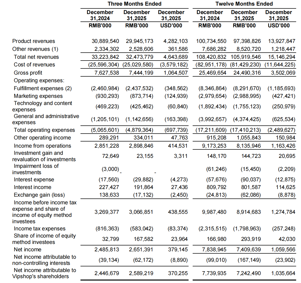 唯品会2025年总营收1059亿元同比降2.3%,活跃用户近乎零增长,全年订单缩水2500万单