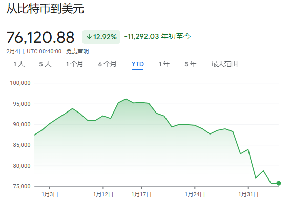“大空头”Burry：已经暴跌40%，若比特币再跌10%，将引发“灾难后果”