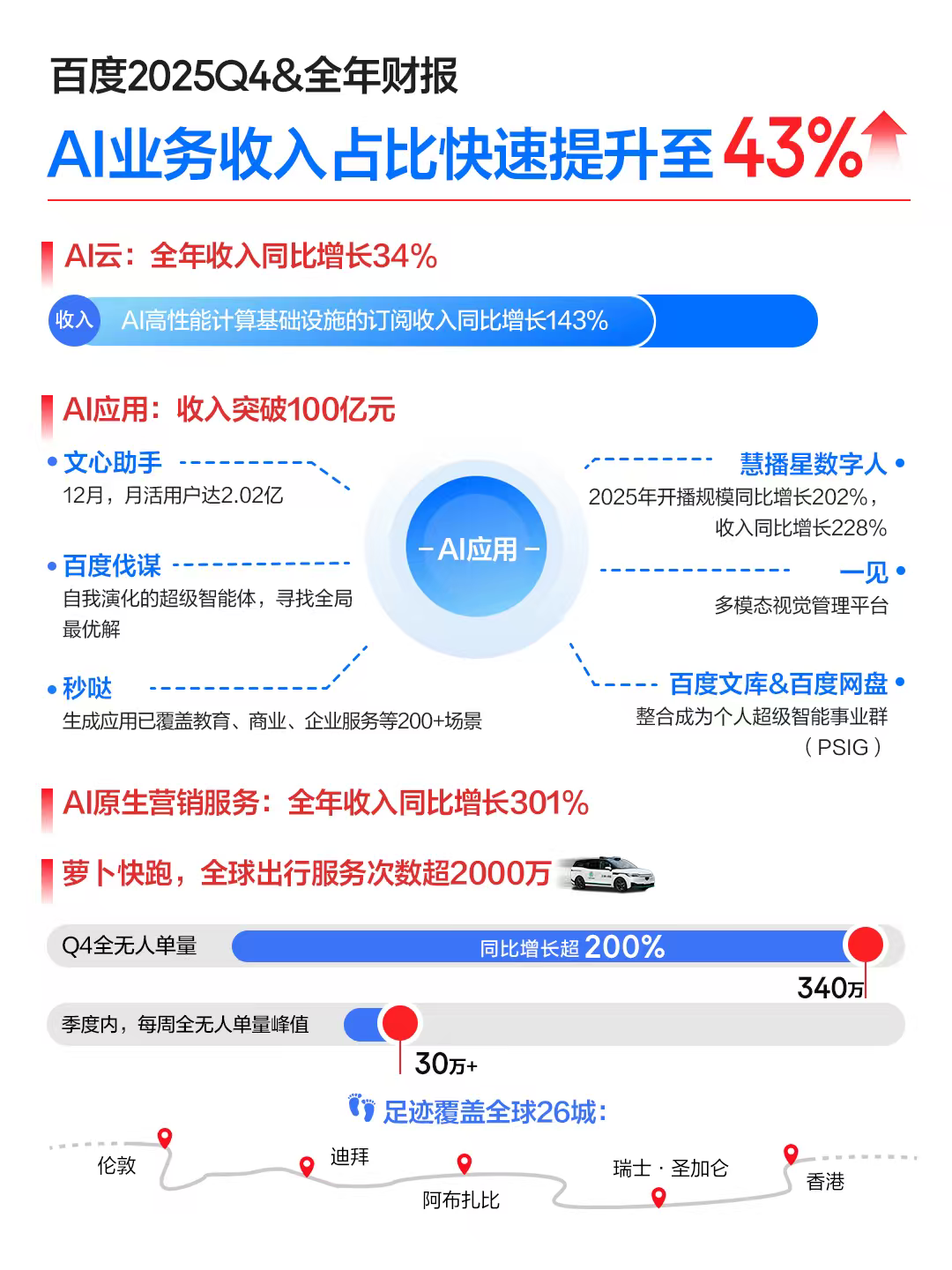百度发布2025年全年财报Q4，AI业务收入占比达43%，全年AI营收破400亿元