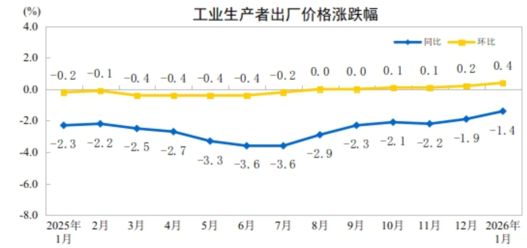 中国1月CPI同比涨幅回落至0.2%,PPI同比降幅收窄至1.4%