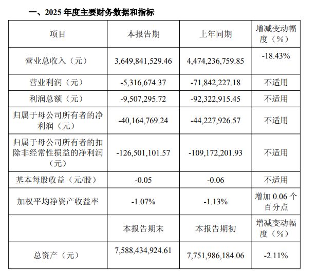 高测股份2025年三四季度连续盈利,全年仍亏4016.48万元主营业务全面修复仍待验证