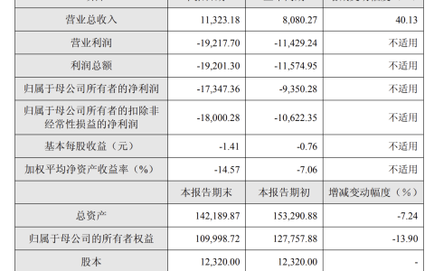 计提减值超4000万、研发持续烧钱，金迪克1.73亿亏损背后扭亏仍需时日