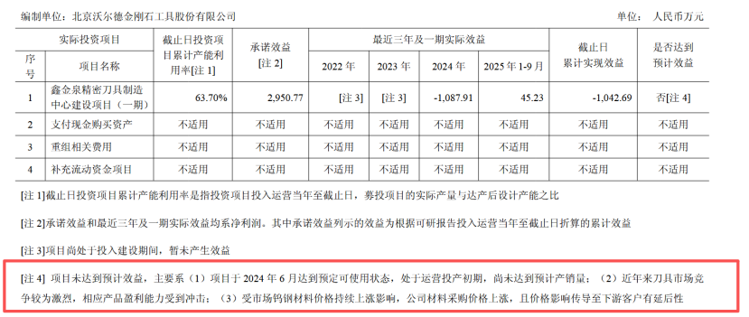 沃尔德拟募资3亿元加码金刚石项目,前次募投未达预期2025年净利润同比下滑4.98%