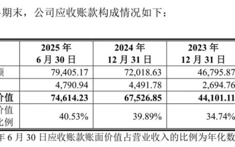 天博智能IPO闯关：应收账款占营收三成，IPO前大手笔分红4.2亿