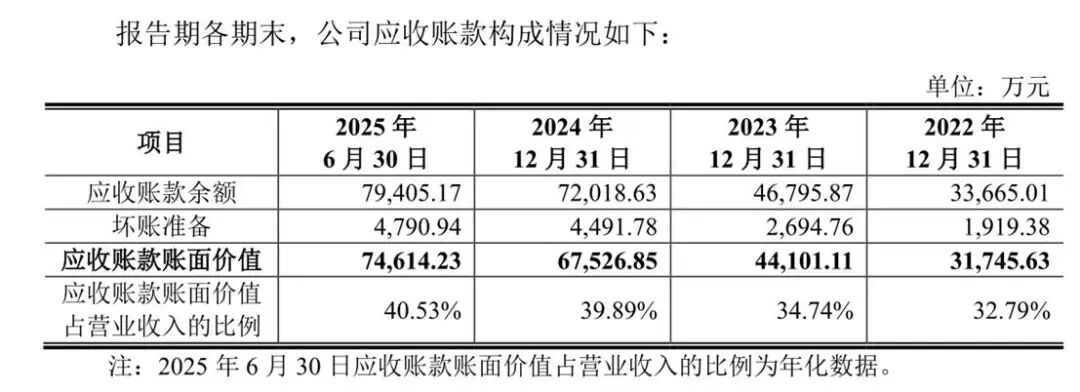 天博智能IPO闯关：应收账款占营收三成，IPO前大手笔分红4.2亿