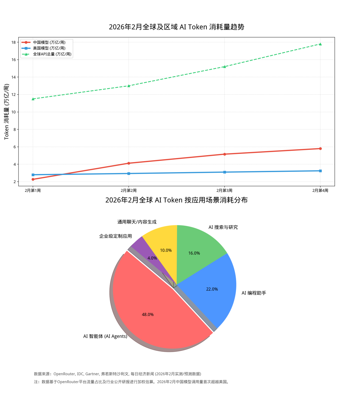 OpenClaw刚装上，Token焦虑就来了？