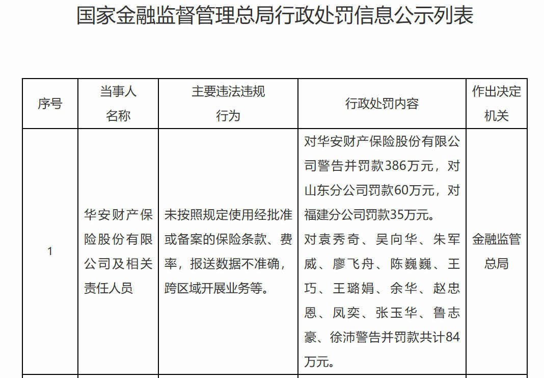 开年收565万元大额罚单，华安财险2025年累计被罚超1119万元合规短板持续凸显