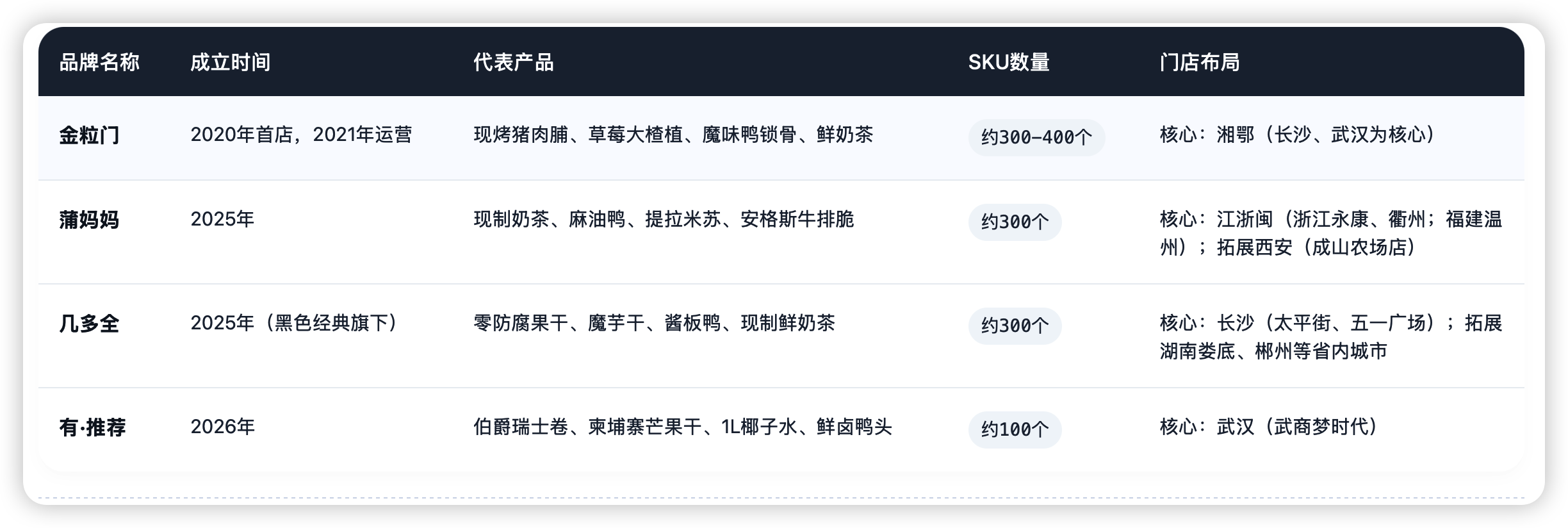 首店日均销15万元赛道玩家半年开69家店，鸣鸣很忙被传跨界新鲜零食官方明确无关联