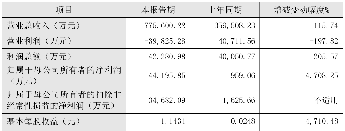 亚信安全2025年营收77.56亿元大增115.74%,净利润却亏损4.42亿元,并购整合阵痛显现