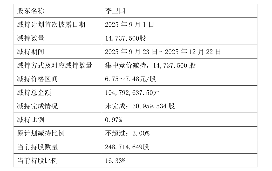 股价创3年新高当晚披露减持计划,高能环境实控人拟6.03亿元套现偿债,超三成持股已质押