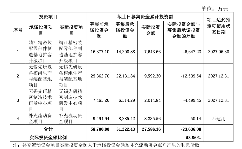 2.36亿元募资未用完仍募资，先锋精科7.5亿元可转债叠加增收不增利引关注