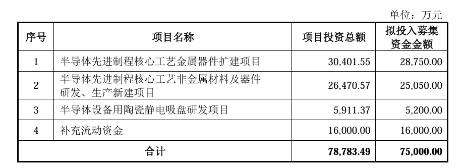 2.36亿元募资未用完仍募资，先锋精科7.5亿元可转债叠加增收不增利引关注