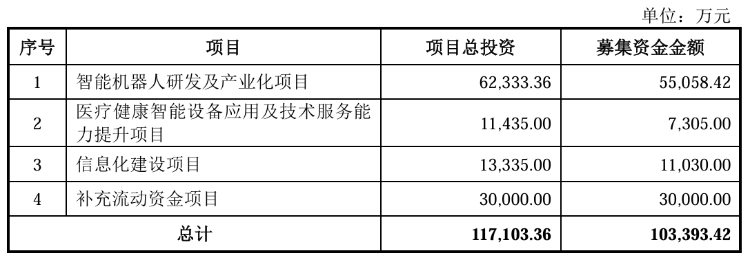 扣非净利润连续亏损,均普智能抛10亿元机器人定增,前次募投两度延期引上交所问询