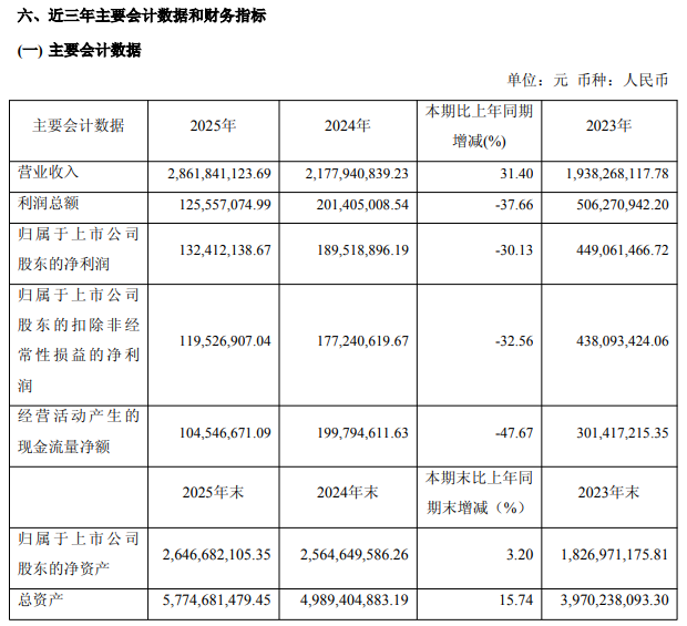 增收不增利！华恒生物2025年净利降3成，应收账款高企暗藏回款危机