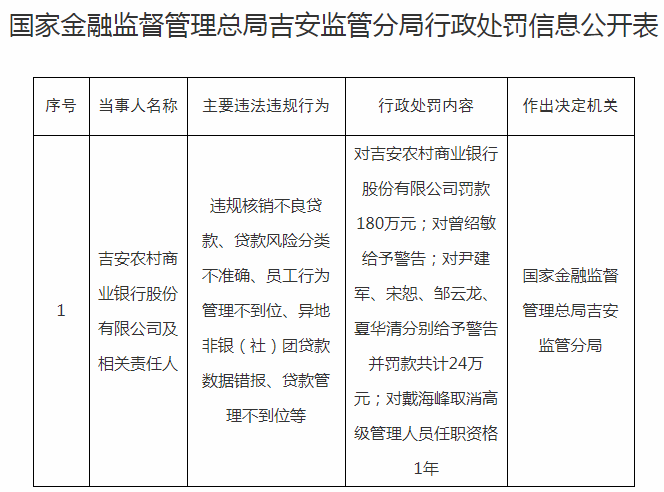 半年两张百万罚单!净利润曾腰斩57%,吉安农商银行陷监管重罚与经营恶化双重困局