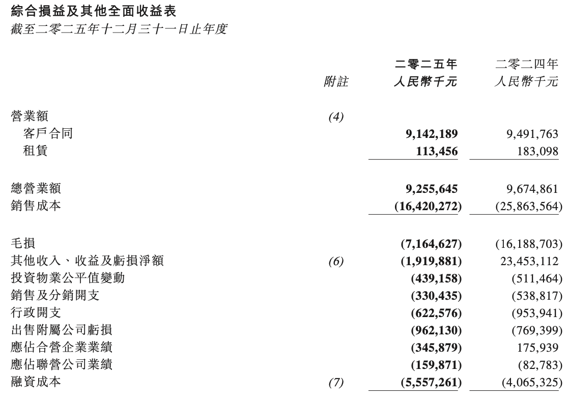 盈转亏!中国奥园2025年股东应占净亏177.64亿元,一年内到期债务规模超560亿元