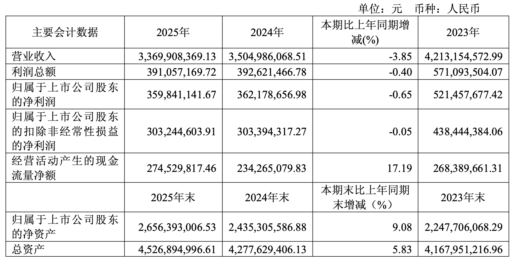 投资收益近乎砍半,健民集团勉强保住利润,保不住增长
