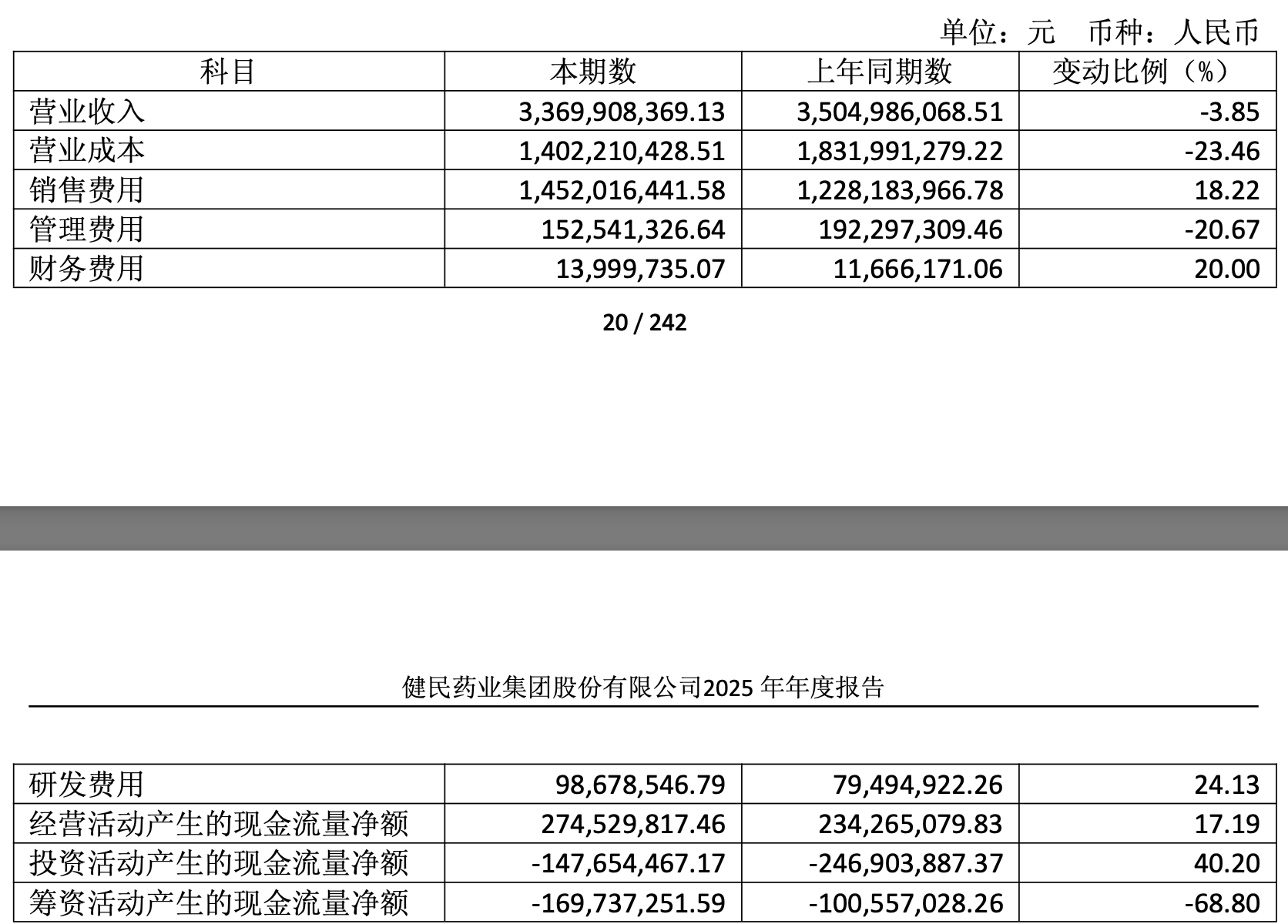 投资收益近乎砍半,健民集团勉强保住利润,保不住增长