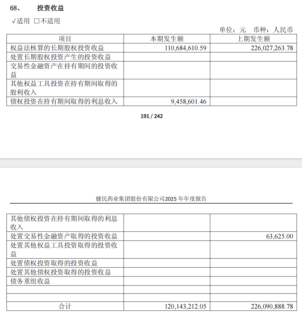 投资收益近乎砍半,健民集团勉强保住利润,保不住增长