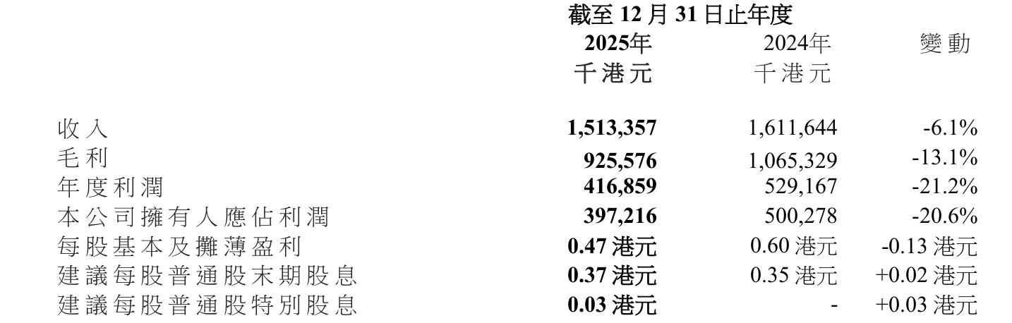 同仁堂国药2025年净利同比降两成,三类业务收入全线下滑