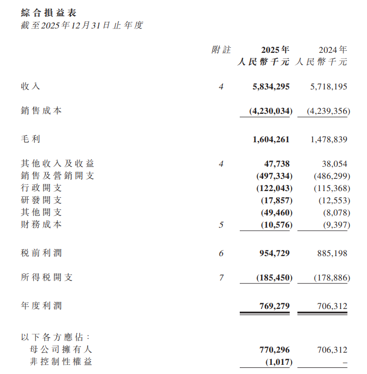 净利润增长9%却关店近600家!周六福线上业务29%增速能否弥补?
